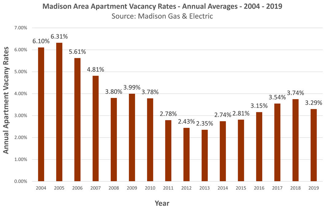 Madison WI 2019 Apartment Vacancy Rate